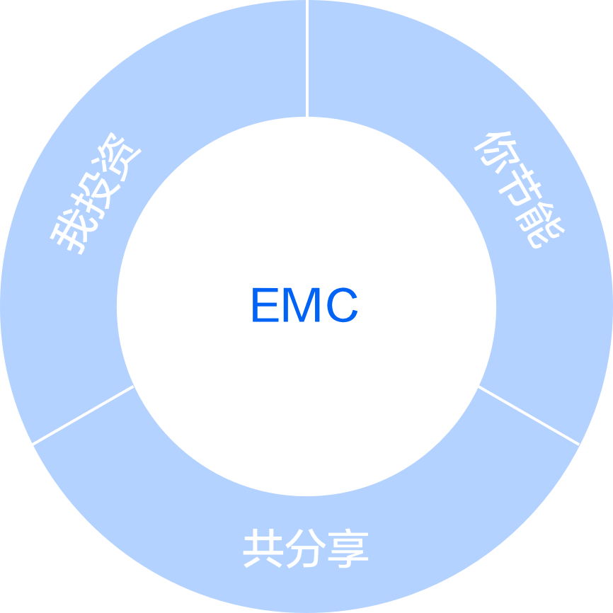 EMC